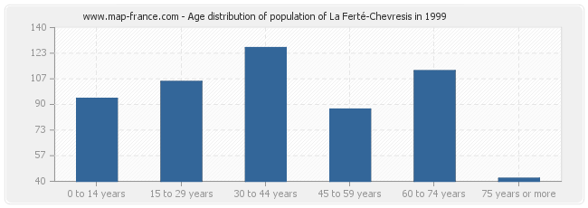 Age distribution of population of La Ferté-Chevresis in 1999